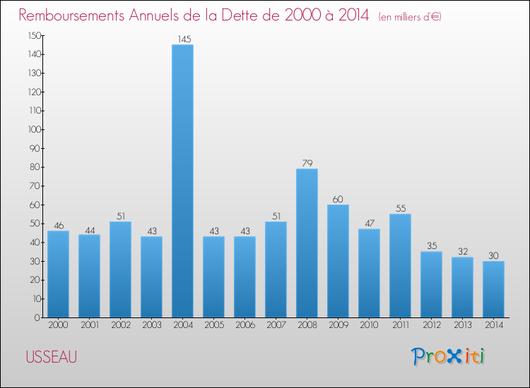Evolution de l'annuité de la dette pour la commune de USSEAU de 2000 à 2014 Annuités de la dette pour USSEAU de 2000 à 2014
