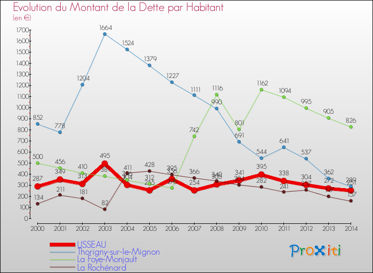 Evolution de la dette par habitant pour la commune de USSEAU et les communes proches de 2000 à 2014 Comparaison de la dette par habitant pour USSEAU et les communes voisines de 2000 à 2014