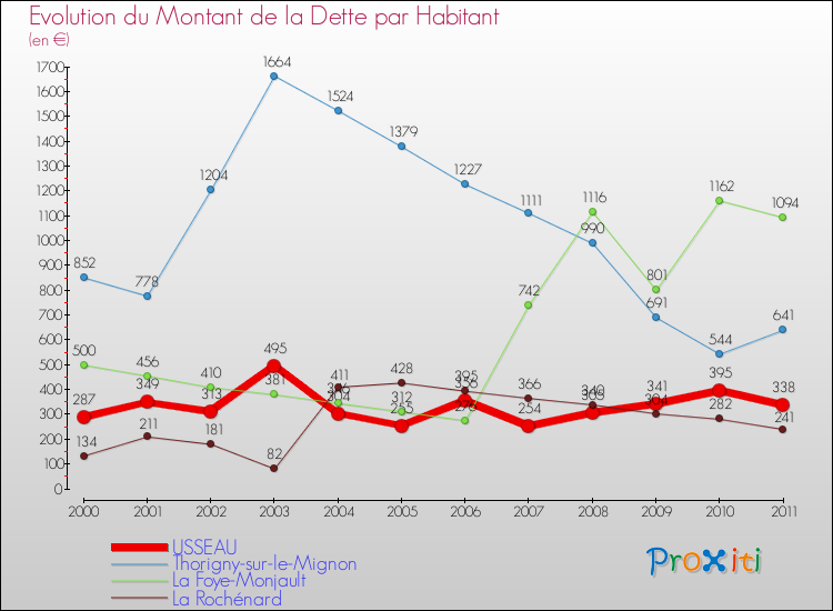 Evolution de la dette par habitant pour la commune de USSEAU et les communes proches Comparaison de la dette par habitant pour USSEAU et les communes voisines