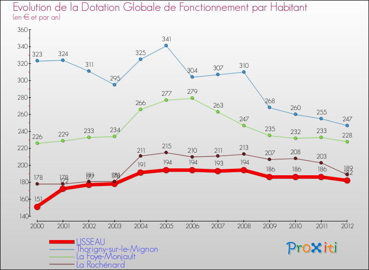 Evolution et montant de la dotation globale de fonctionnement par Habitant pour USSEAU et les communes proches Comparaison des dotations globales de fonctionnement par habitant pour USSEAU et les communes voisines
