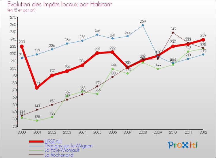 Evolution et montant des impôts locaux par Habitant pour USSEAU et les communes proches Comparaison des impôts locaux par habitant pour USSEAU et les communes voisines