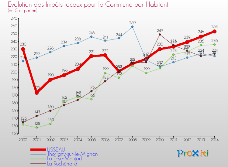 Evolution et montant des impôts locaux par Habitant pour USSEAU et les communes proches de 2000 à 2014 Comparaison des impôts locaux par habitant pour USSEAU et les communes voisines de 2000 à 2014