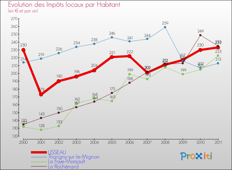 Evolution et montant des impôts locaux par Habitant pour USSEAU et les communes proches Comparaison des impôts locaux par habitant pour USSEAU et les communes voisines