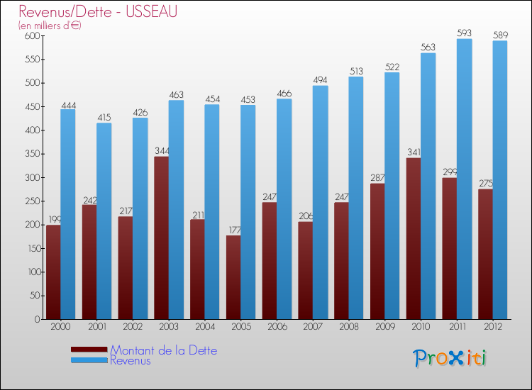 Evolution comparée de la dette et des revenus pour la commune de USSEAU de 2000 à 2012 Comparaison de la dette et des revenus pour USSEAU de 2000 à 2012