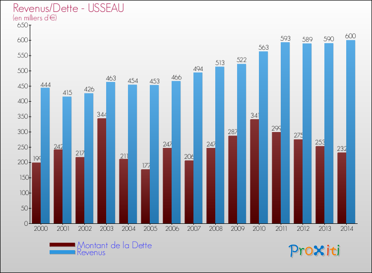Evolution comparée de la dette et des revenus pour la commune de USSEAU de 2000 à 2014 Comparaison de la dette et des revenus pour USSEAU de 2000 à 2014