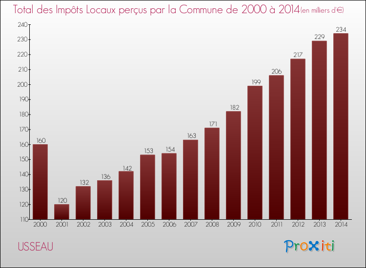 Evolution des Impôts Locaux pour la commune de USSEAU de 2000 à 2014 Evolution des Impôts Locaux pour USSEAU de 2000 à 2014