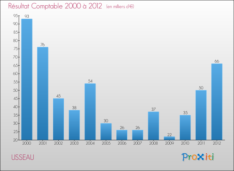 Evolution du résultat comptable pour la commune de USSEAU de 2000 à 2012 Evolution du résultat comptable pour USSEAU de 2000 à 2012