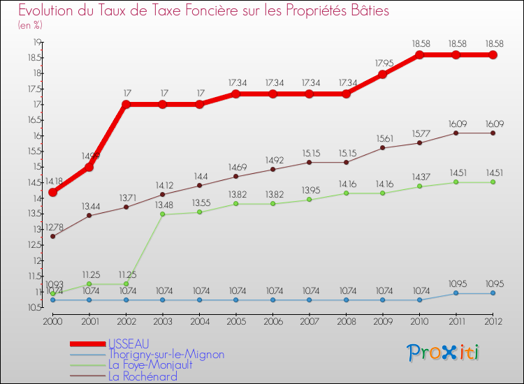 Evolution du taux de la taxe foncière sur le bati pour USSEAU et les communes proches de 2000 à 2012 Comparaison des taux de taxe foncière sur le bati pour USSEAU et les communes voisines de 2000 à 2012