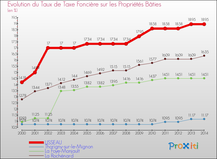 Evolution du taux de la taxe foncière sur le bati pour USSEAU et les communes proches de 2000 à 2014 Comparaison des taux de taxe foncière sur le bati pour USSEAU et les communes voisines de 2000 à 2014