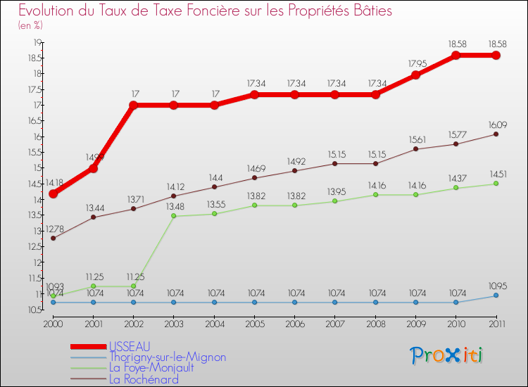 Evolution du taux de la taxe foncière sur le bati pour USSEAU et les communes proches Comparaison des taux de taxe foncière sur le bati pour USSEAU et les communes voisines