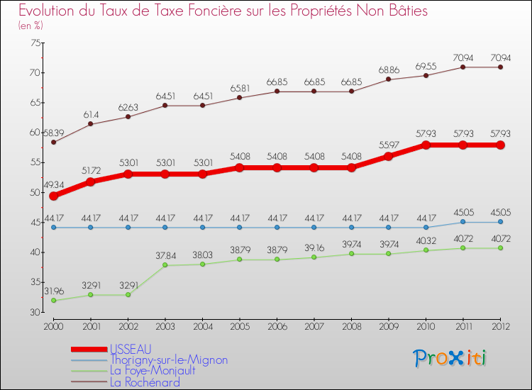 Evolution du taux de la taxe foncière sur les immeubles et terrains non batis pour USSEAU et les communes proches de 2000 à 2012 Comparaison des taux de la taxe foncière sur les immeubles et terrains non batis pour USSEAU et les communes voisines de 2000 à 2012