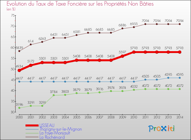 Evolution du taux de la taxe foncière sur les immeubles et terrains non batis pour USSEAU et les communes proches de 2000 à 2014 Comparaison des taux de la taxe foncière sur les immeubles et terrains non batis pour USSEAU et les communes voisines de 2000 à 2014