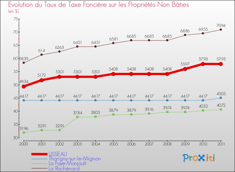 Evolution du taux de la taxe foncière sur les immeubles et terrains non batis pour USSEAU et les communes proches Comparaison des taux de la taxe foncière sur les immeubles et terrains non batis pour USSEAU et les communes voisines