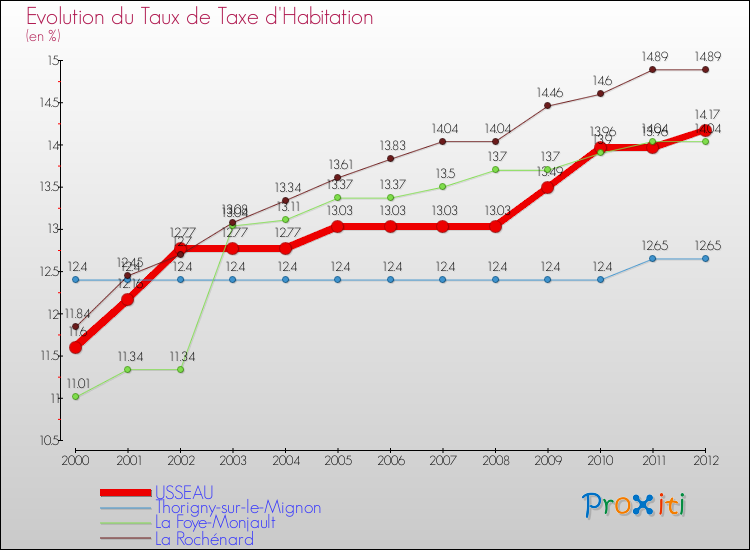 Evolution du taux de la taxe d'habitation pour USSEAU et les communes proches Comparaison des taux de la taxe d'habitation pour USSEAU et les communes voisines