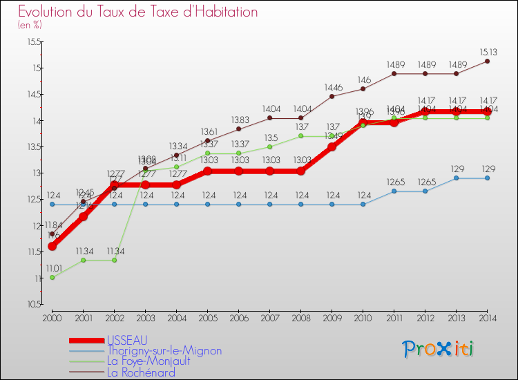Evolution du taux de la taxe d'habitation pour USSEAU et les communes proches de 2000 à 2014 Comparaison des taux de la taxe d'habitation pour USSEAU et les communes voisines de 2000 à 2014