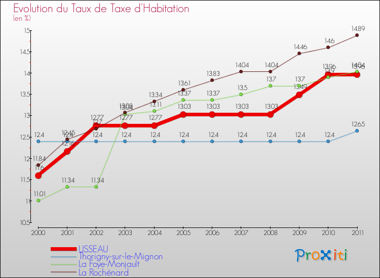Evolution du taux de la taxe d'habitation pour USSEAU et les communes proches Comparaison des taux de la taxe d'habitation pour USSEAU et les communes voisines