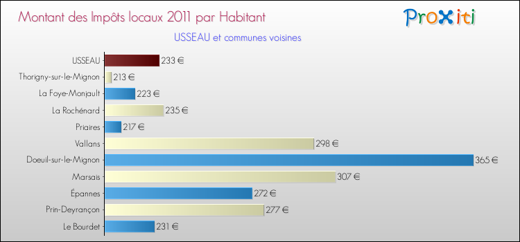 Montant des impôts locaux par Habitant pour USSEAU et les communes proches Comparaison des impôts locaux par habitant pour USSEAU et les communes voisines