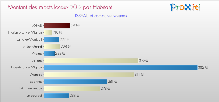 Montant des impôts locaux par Habitant pour USSEAU et les communes proches Comparaison des impôts locaux par habitant pour USSEAU et les communes voisines
