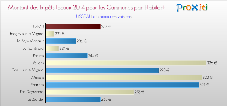 Montant des impôts locaux par Habitant pour USSEAU et les communes proches en 2014 Comparaison des impôts locaux par habitant pour USSEAU et les communes voisines en 2014