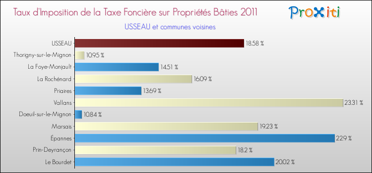 Taux d'imposition de la taxe foncière sur le bati 2011 pour USSEAU et les communes proches Comparaison des taux d'imposition de la taxe foncière sur le bati 2011 pour USSEAU et les communes voisines