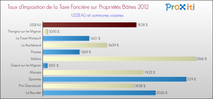 Taux d'imposition de la taxe foncière sur le bati 2012 pour USSEAU et les communes proches Comparaison des taux d'imposition de la taxe foncière sur le bati 2012 pour USSEAU et les communes voisines