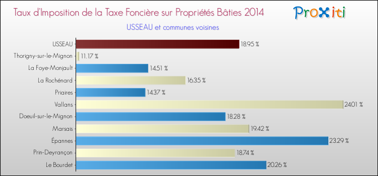 Taux d'imposition de la taxe foncière sur le bati 2014 pour USSEAU et les communes proches Comparaison des taux d'imposition de la taxe foncière sur le bati 2014 pour USSEAU et les communes voisines