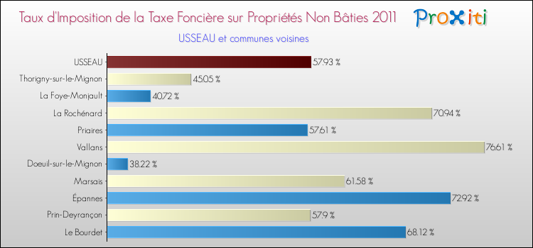 Taux d'imposition de la taxe foncière sur les immeubles et terrains non batis 2011 pour USSEAU et les communes proches Comparaison des taux d'imposition de la taxe foncière sur les immeubles et terrains non batis 2011 pour USSEAU et les communes voisines