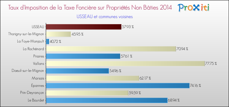 Taux d'imposition de la taxe foncière sur les immeubles et terrains non batis 2014 pour USSEAU et les communes proches Comparaison des taux d'imposition de la taxe foncière sur les immeubles et terrains non batis 2014 pour USSEAU et les communes voisines