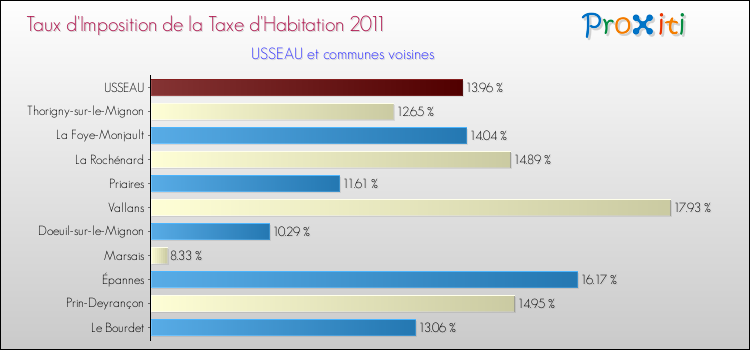 Taux d'imposition de la taxe d'habitation 2011 pour USSEAU et les communes proches Comparaison des taux d'imposition de la taxe d'habitation 2011 pour USSEAU et les communes voisines