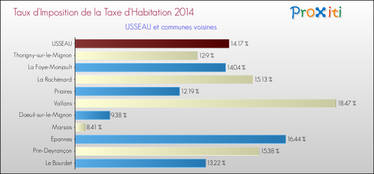 Taux d'imposition de la taxe d'habitation 2014 pour USSEAU et les communes proches Comparaison des taux d'imposition de la taxe d'habitation 2014 pour USSEAU et les communes voisines