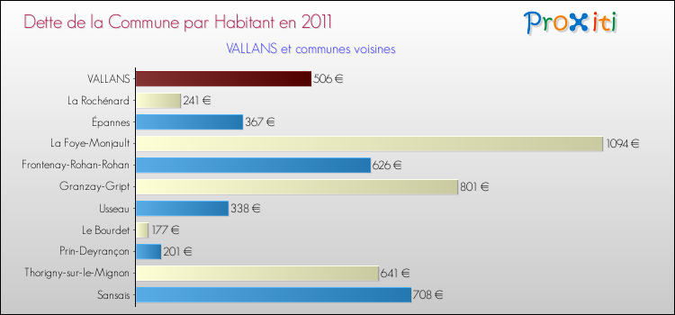 Dette par habitant de la commune en 2011 pour VALLANS et les communes proches Comparaison de la dette par habitant de la commune en 2011 pour VALLANS et les communes voisines
