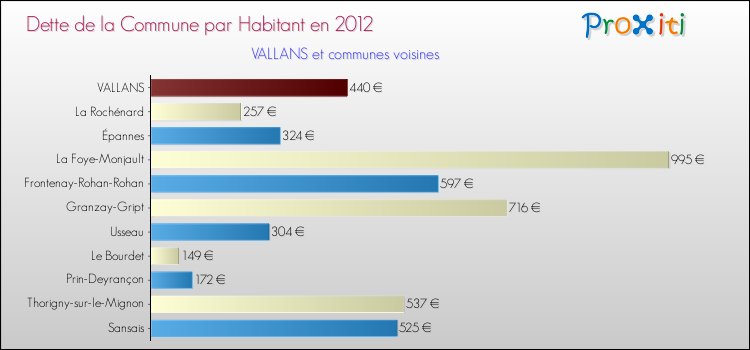 Dette par habitant de la commune en 2012 pour VALLANS et les communes proches Comparaison de la dette par habitant de la commune en 2012 pour VALLANS et les communes voisines