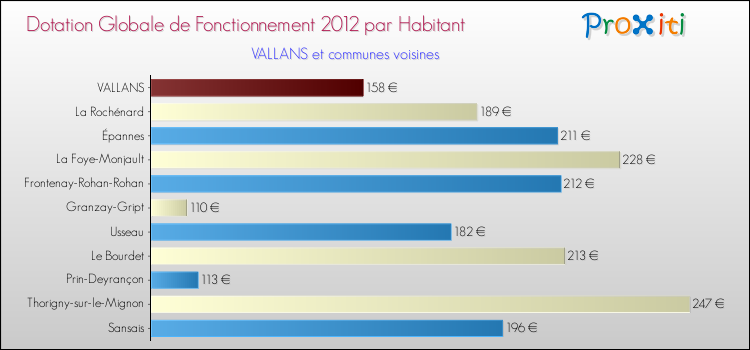 Montant des dotations globales de fonctionnement DGF par Habitant pour VALLANS et les communes proches Comparaison des des dotations globales de fonctionnement DGF par habitant pour VALLANS et les communes voisines