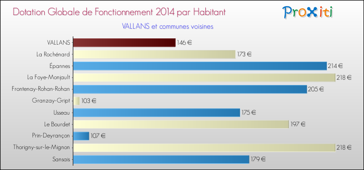 Montant des dotations globales de fonctionnement DGF par Habitant pour VALLANS et les communes proches en 2014. Comparaison des des dotations globales de fonctionnement DGF par habitant pour VALLANS et les communes voisines en 2014.