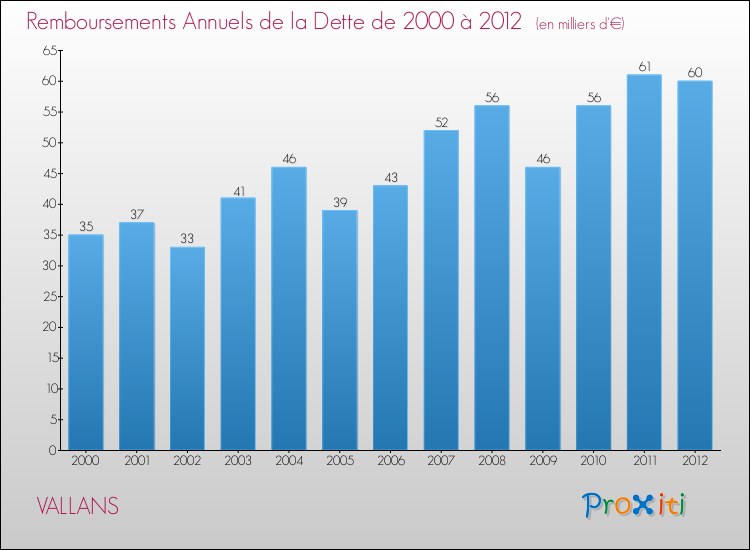Evolution de l'annuité de la dette pour la commune de VALLANS de 2000 à 2012 Annuités de la dette pour VALLANS de 2000 à 2012