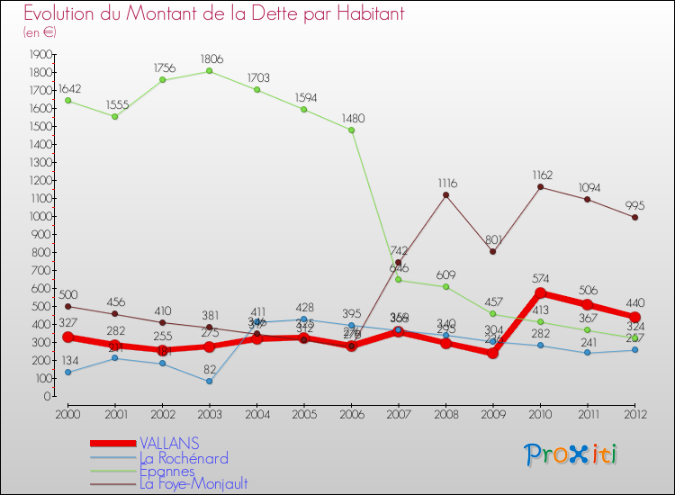 Evolution de la dette par habitant pour la commune de VALLANS et les communes proches de 2000 à 2012 Comparaison de la dette par habitant pour VALLANS et les communes voisines de 2000 à 2012