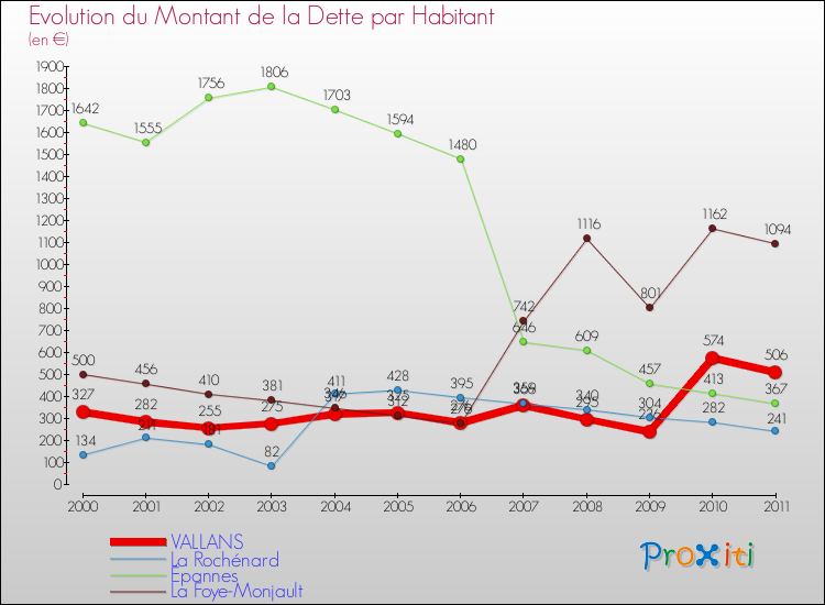 Evolution de la dette par habitant pour la commune de VALLANS et les communes proches Comparaison de la dette par habitant pour VALLANS et les communes voisines