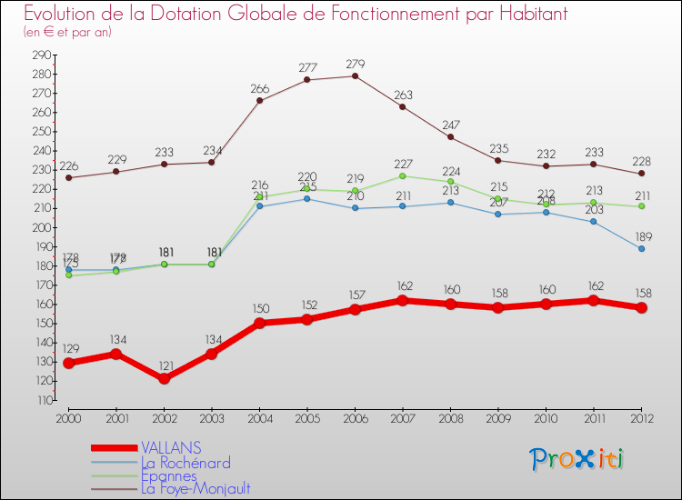 Evolution et montant de la dotation globale de fonctionnement par Habitant pour VALLANS et les communes proches Comparaison des dotations globales de fonctionnement par habitant pour VALLANS et les communes voisines