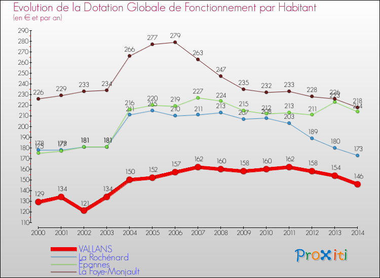 Evolution et montant de la dotation globale de fonctionnement par Habitant pour VALLANS et les communes proches de 2000 à 2014. Comparaison des dotations globales de fonctionnement par habitant pour VALLANS et les communes voisines de 2000 à 2014.