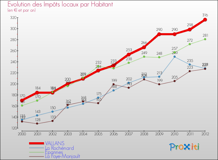 Evolution et montant des impôts locaux par Habitant pour VALLANS et les communes proches Comparaison des impôts locaux par habitant pour VALLANS et les communes voisines