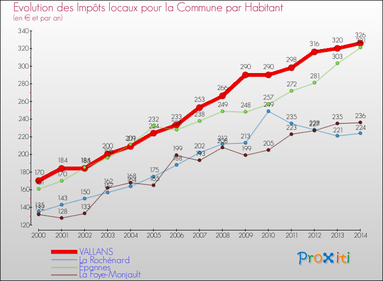 Evolution et montant des impôts locaux par Habitant pour VALLANS et les communes proches de 2000 à 2014 Comparaison des impôts locaux par habitant pour VALLANS et les communes voisines de 2000 à 2014
