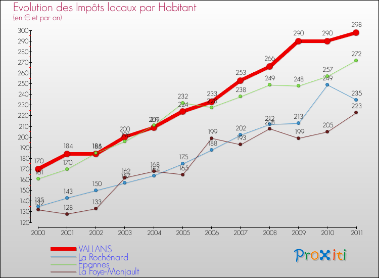 Evolution et montant des impôts locaux par Habitant pour VALLANS et les communes proches Comparaison des impôts locaux par habitant pour VALLANS et les communes voisines