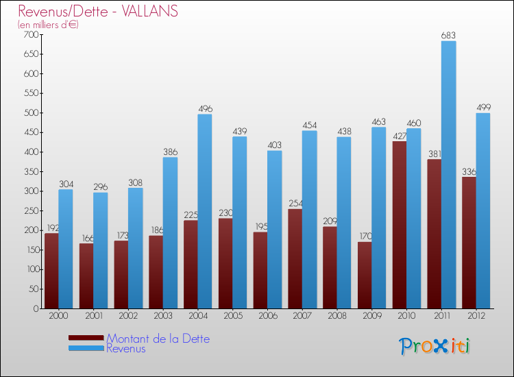 Evolution comparée de la dette et des revenus pour la commune de VALLANS de 2000 à 2012 Comparaison de la dette et des revenus pour VALLANS de 2000 à 2012