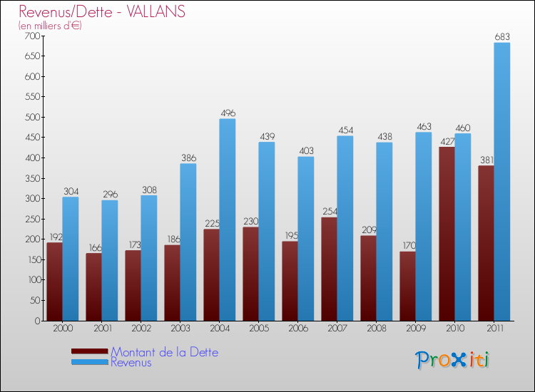 Evolution comparée de la dette et des revenus pour la commune de VALLANS de 2000 à 2011 Comparaison de la dette et des revenus pour VALLANS de 2000 à 2011
