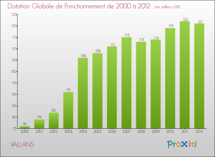 Evolution du montant de la Dotation Globale de Fonctionnement pour la commune de VALLANS de 2000 à 2012 Evolution du montant de la Dotation Globale de Fonctionnement pour VALLANS de 2000 à 2012
