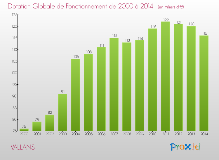 Evolution du montant de la Dotation Globale de Fonctionnement pour la commune de VALLANS de 2000 à 2014 Evolution du montant de la Dotation Globale de Fonctionnement pour VALLANS de 2000 à 2014