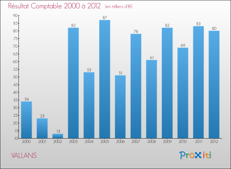 Evolution du résultat comptable pour la commune de VALLANS de 2000 à 2012 Evolution du résultat comptable pour VALLANS de 2000 à 2012