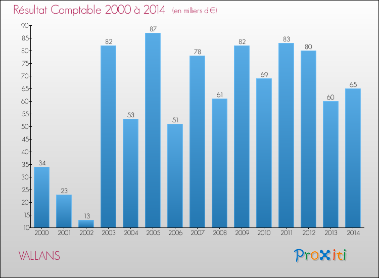 Evolution du résultat comptable pour la commune de VALLANS de 2000 à 2014 Evolution du résultat comptable pour VALLANS de 2000 à 2014