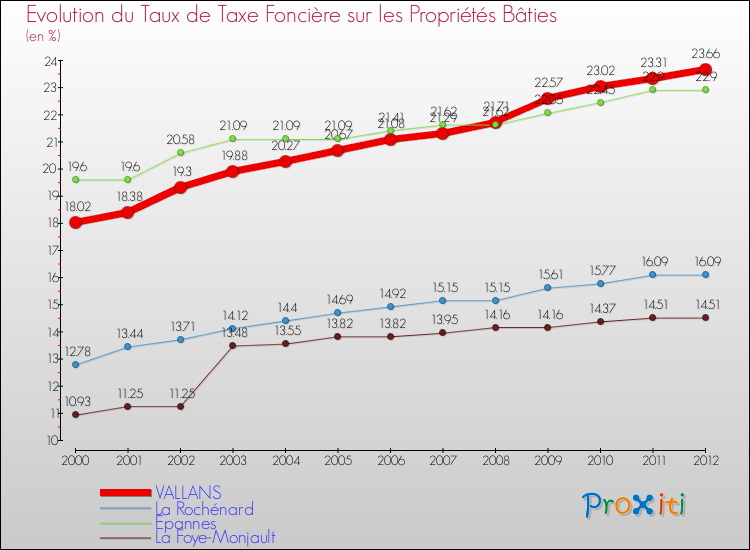Evolution du taux de la taxe foncière sur le bati pour VALLANS et les communes proches de 2000 à 2012 Comparaison des taux de taxe foncière sur le bati pour VALLANS et les communes voisines de 2000 à 2012