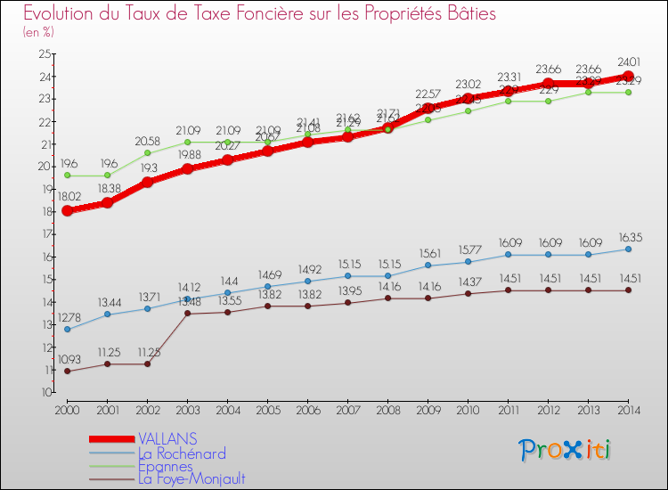 Evolution du taux de la taxe foncière sur le bati pour VALLANS et les communes proches de 2000 à 2014 Comparaison des taux de taxe foncière sur le bati pour VALLANS et les communes voisines de 2000 à 2014